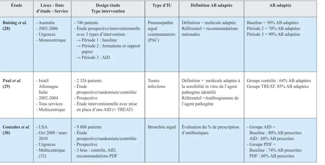 Tableau 4 - Études ayant évalué l’impact d’une aide informatisée à la décision médicale dans les infections