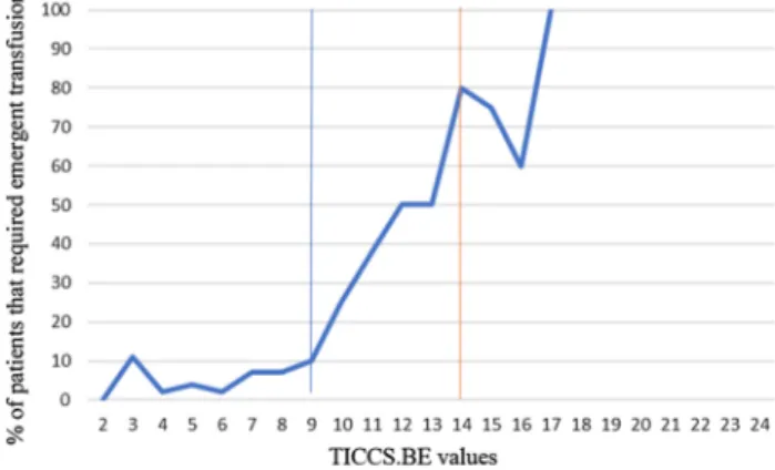 Fig. 1    Percentage of patients that required emergent transfusion for  each TICCS value