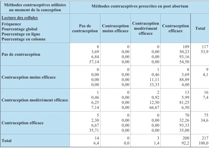 Tableau 2 :  Analyse des méthodes contraceptives utilisées au moment de la conception par  rapport aux méthodes contraceptives prescrites en post abortum 