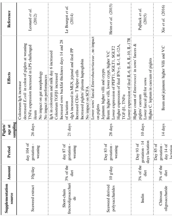 Table 1. Overview of studies using maternal nutrition to impact piglets' microbiota, gut morphology and inflammation and passive immunity provided