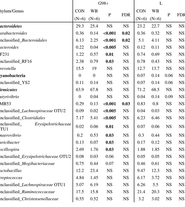 Table 3. Composition of the faecal microbiota of sows fed the control diet (CON, N=6) and  the wheat bran-enriched diet (WB, N=6) at two different stages: 98 d into gestation (G98+) 