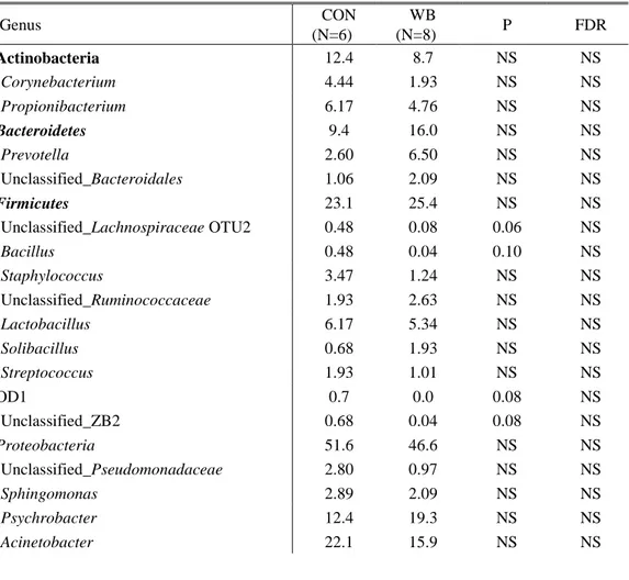 Table 4. Microbial composition of the umbilical cord blood of piglets born from sows fed  the control diet (CON, N=6) and the wheat bran-enriched diet (WB, N=8), expressed as the 