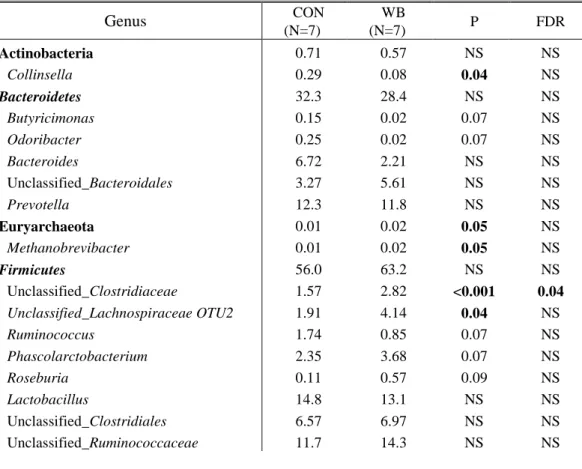 Table 5. Relative abundance of bacterial genera sampled in the colon of piglets born from  sows fed the control diet (CON) and the wheat bran-enriched diet (WB), only genera with 