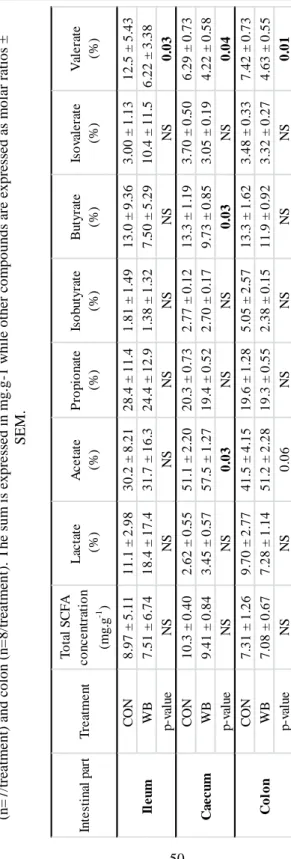 Table 6. SCFA concentrations and molar ratios of piglets' digesta in the terminal ileum (n=5 for CON, n=7 for WB), caecum (n=7/treatment) and colon (n=8/treatment)
