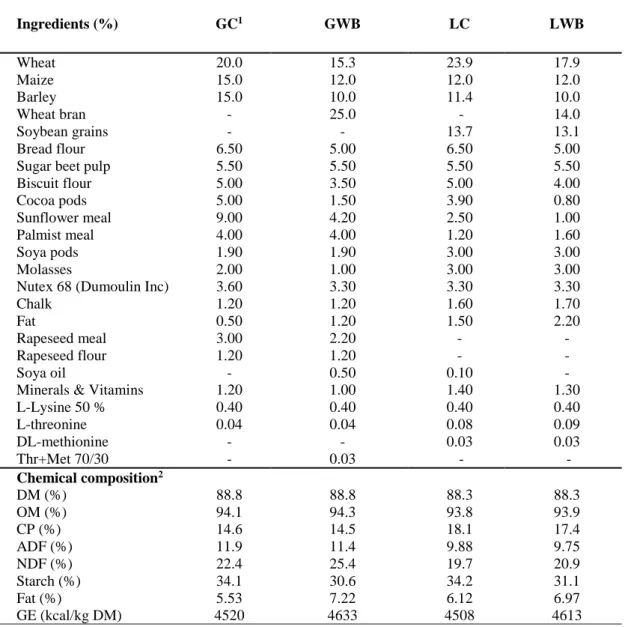Table 8. Ingredients proportions and analysed chemical composition of gestation and  lactation diets of the sows