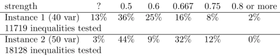 Table 3: Computing of a bound on the strength using Theorem 3 instance, we report on the proportion of inequalities reaching a given computed bound