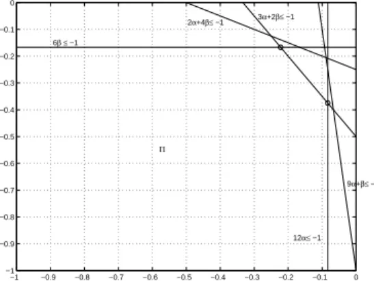 Figure 4: The polyhedron Π of valid lifting coefficients determined by the linear inequalities obtained at the circled points of Figure 3