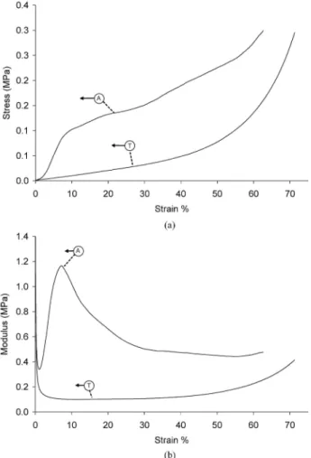 Figure 2 :  Typical trends of stress-strain (a) and modulus-strain (b) in both the longitudinal (axial) (A) and  transverse directions (T) with respect to the direction of macropores for a PDLLA foam containing 20 wt% TiO 2 