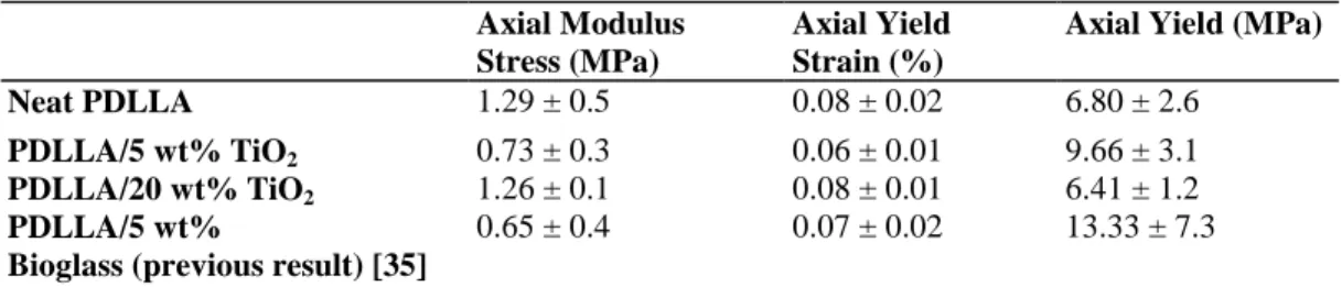 TABLE II: Quasi-static compression properties of the foams  Axial Modulus 