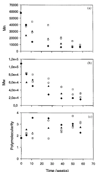 Fig. 5. Changes in number and weight average molecular weight (a and b, respectively) and in polymolecularity  (c) versus the incubation time for PDLLA and PDLLA-PELA (1 wt% ▲, 5wt % O, and 10 wt%   foams