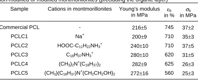 Tab. 2. Tensile properties of polycaprolactone before and after filling with 3 wt.- % of  non-modified or modified montmorillonites (precluding the organic layer) 