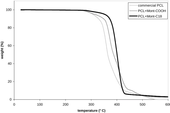 Fig. 2. Thermogravimetric analysis of poly(ε-caprolactone) before and after filling with  3 wt.-% (precluding the organic layer) of Mont-C 18  (nanocomposite PCLC3) or 