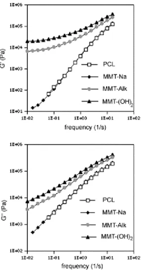 Table 5. Izod-impact properties of composites containing MMT–Na, MMT–Alk and MMT–(OH) 2  clays 