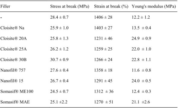 Table 3 : Tensile properties of EVA and EVA-based (nano)composites (3 wt% in inorganics)  Filler  Stress at break (MPa)  Strain at break (%)  Young's modulus (MPa) 