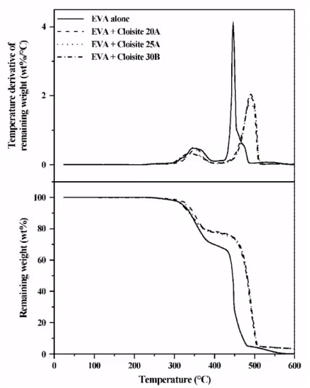 Fig. 5. Thermogravimetric analyses under air flow (20 K/min) of EVA and EVA nanocomposites (3 wt% in  inorganics) based on Cloisite® clays organo-modified by various ammonium cations (see Table 1)  4