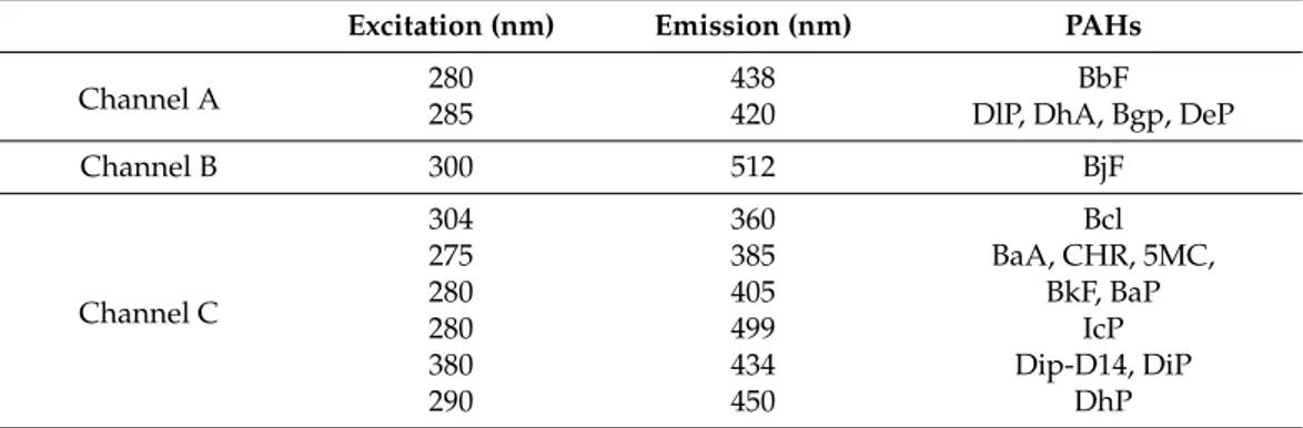 Table 2. Wavelengths detection of 15 European Union priority polycyclic aromatic hydrocar- hydrocar-bons (PAHs).