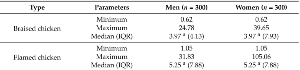 Table 4. Estimated daily consumption of braised and flamed chicken (g/day) [23].