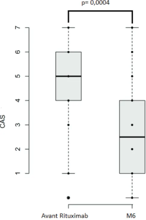 Figure 3 : Diagramme en boite représentant l’évolution du CAS avant et 6 mois après Rituximab