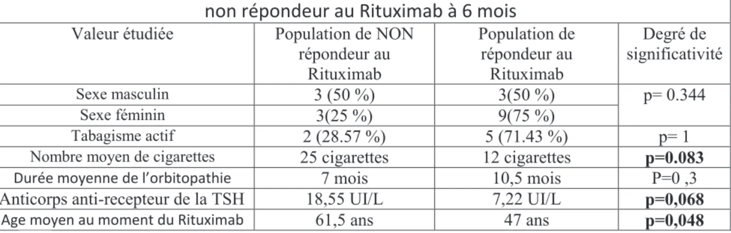 Tableau des résultats de l’analyse bivarié comparant la population de répondeur et  non répondeur au Rituximab à 6 mois 