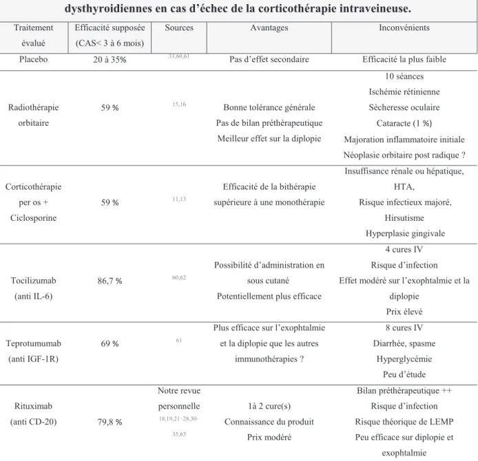 Tableau comparatif des traitements potentiels de seconde intention des orbitopathies  dysthyroidiennes en cas d’échec de la corticothérapie intraveineuse