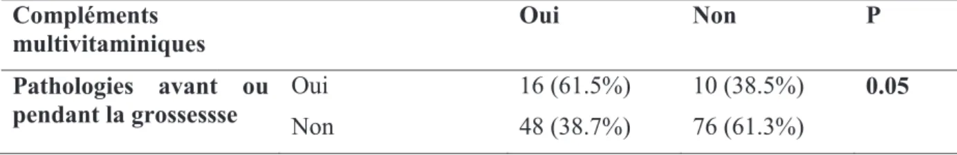 Tableau IX : prise de compléments multivitaminiques et pathologies avant la grossesse  Compléments  multivitaminiques  Oui  Non  P  Pathologies avant ou  pendant la grossessse  Oui  Non  16 (61.5%) 48 (38.7%)  10 (38.5%) 76 (61.3%)  0.05 