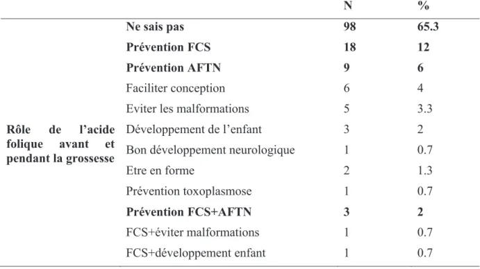 Tableau XVII: rôle de l’acide folique avant et pendant la grossesse selon les patientes  interrogées  N  %  Rôle  de  l’acide  folique avant et  pendant la grossesse  Ne sais pas  Prévention FCS  Prévention AFTN  Faciliter conception  Eviter les malformati