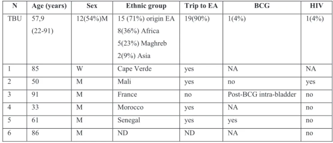 Table 1: Demographic characteristics of patients  