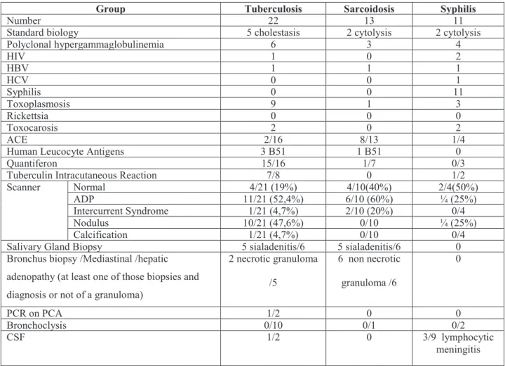 Table 4: Paraclinic presentation 