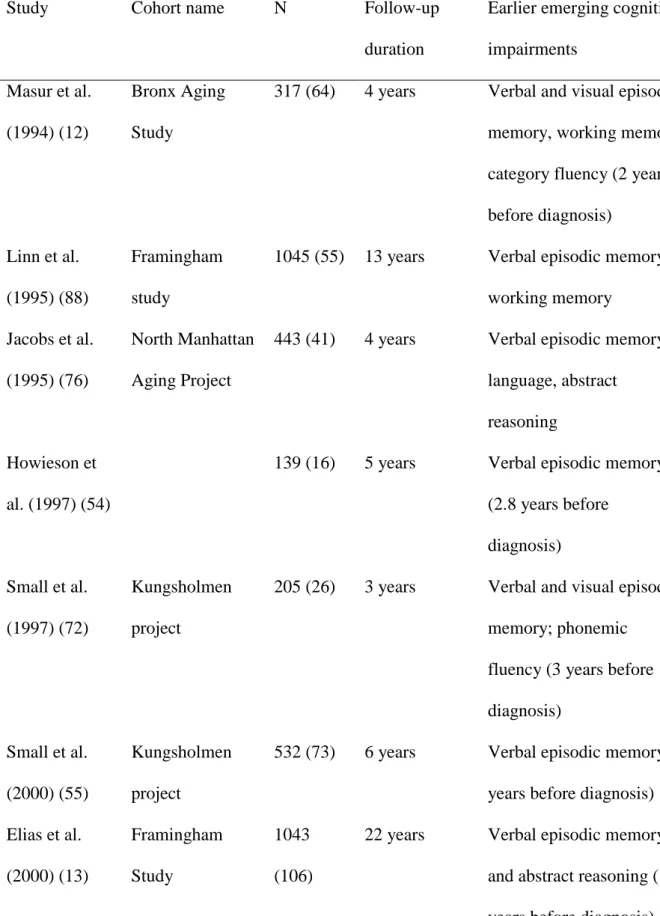 Table 1. Population-based longitudinal studies testing for the cognitive measures that predict  640 