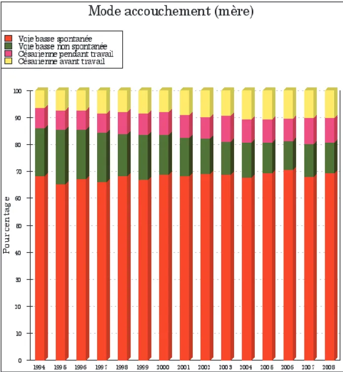 Figure 1 : Données statistiques du mode d’accouchement des mères entre 1994 et  2008. 