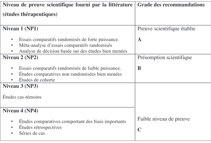 Tableau 3 : Niveaux de preuve scientifique et grades des recommandations. 