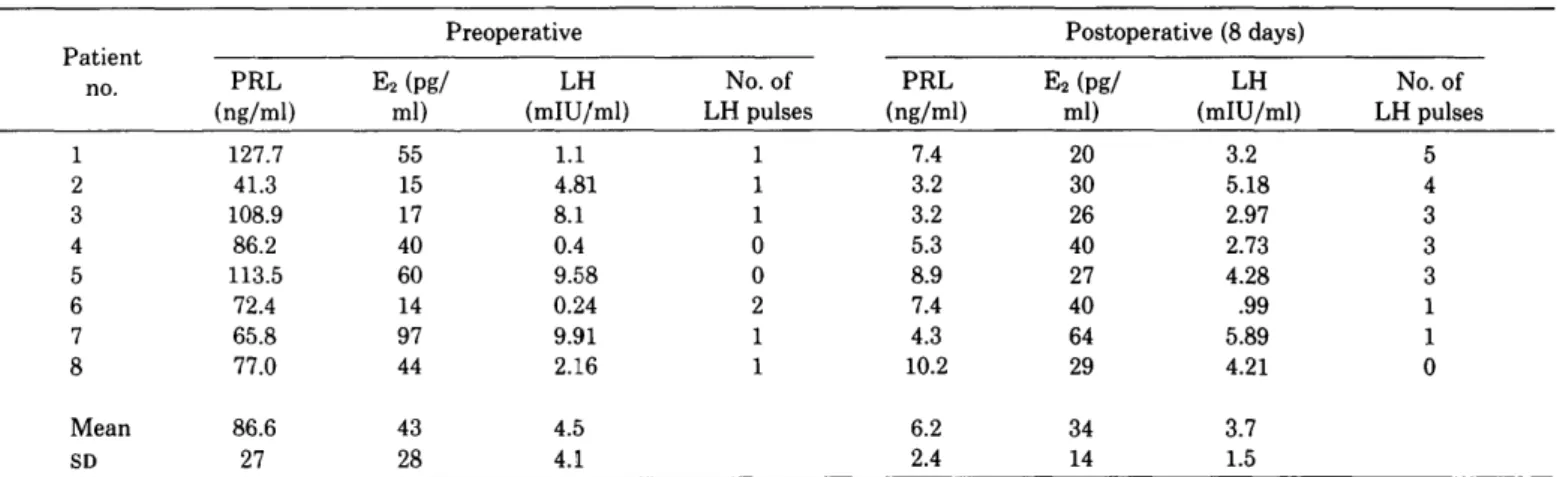 FIG. 1. Pre- and postoperative serum LH concentrations in patient 2.
