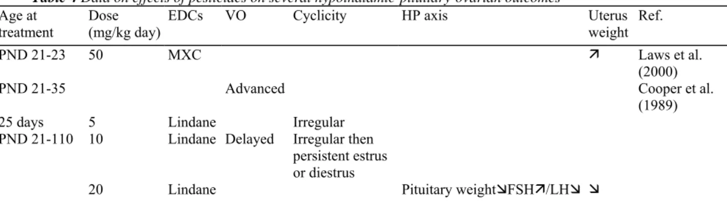 Table 4 Data on effects of pesticides on several hypothalamic-pituitary-ovarian outcomes  Age at 