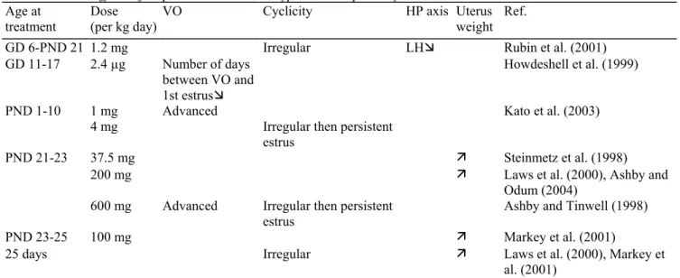 Table 5 Data on effects of bisphenol A on several hypothalamic-pituitary-ovarian outcomes  Age at 