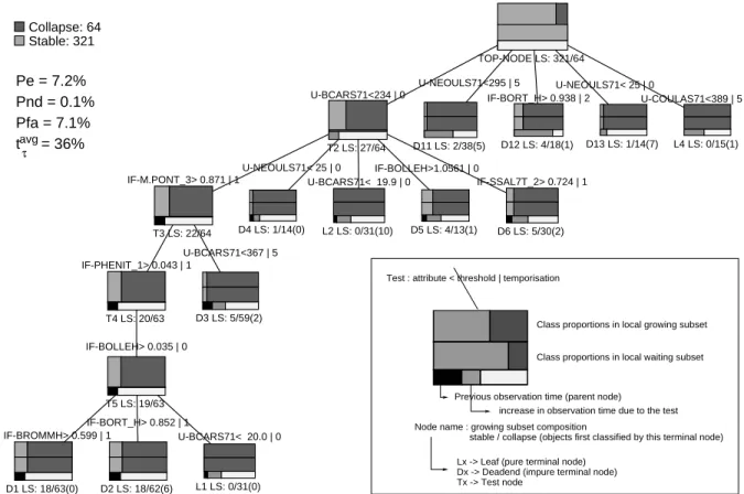 Figure 2: Voltage collapse detection tree (partial view)