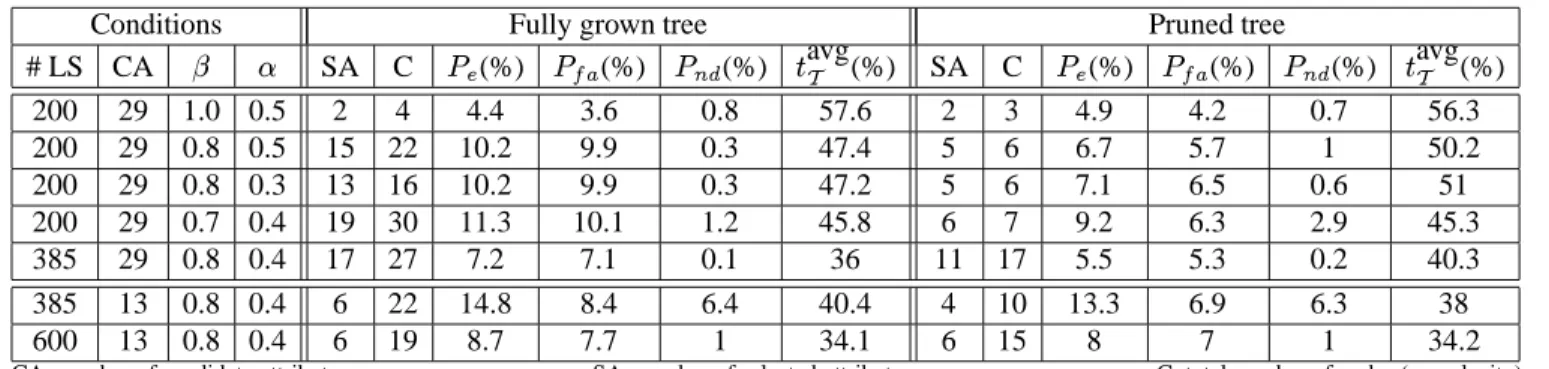 Table 2: Tree characteristics under various conditions