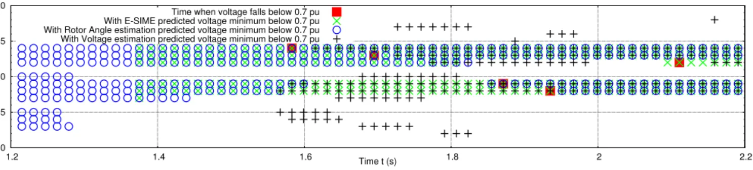 Fig. 3. Early detection of load bus voltages falling below the critical value of 0.7 pu