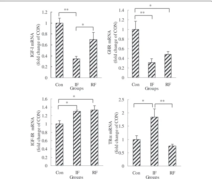 Figure 3 IGF-I, GHR, IGF-IR and TR α mRNA gene expression of satellite cells according to feeding group at 15 days of age