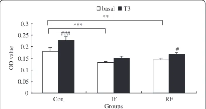 Figure 5 Effect of T 3 on viability of chicken satellite cells at 24 hours according to feeding group