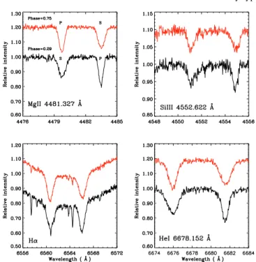 Fig. 1. Observed MgII 4481, SiIII 4552, Hα and HeI 6678 line profiles at orbital phases 0.29 and 0.75.