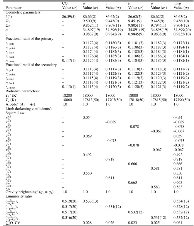 Table 5. Orbital parameters and photometric elements, with their formal errors, of CV Vel.