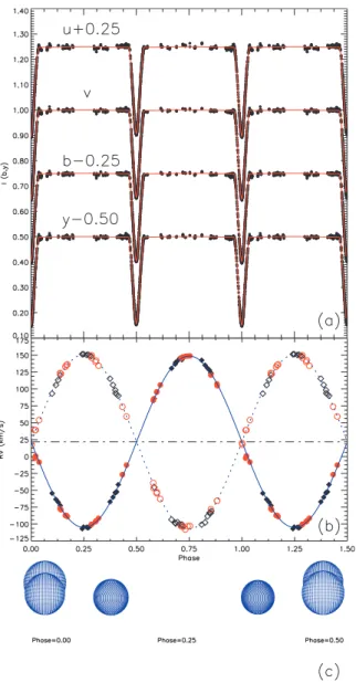 Fig. 3. The observed and computed a) light and b) radial-velocity curves of CV Vel. The curve in the u, b and y bands are moved by + 0.25, –0.25 and –0.50, respectively, in intensity for visibility