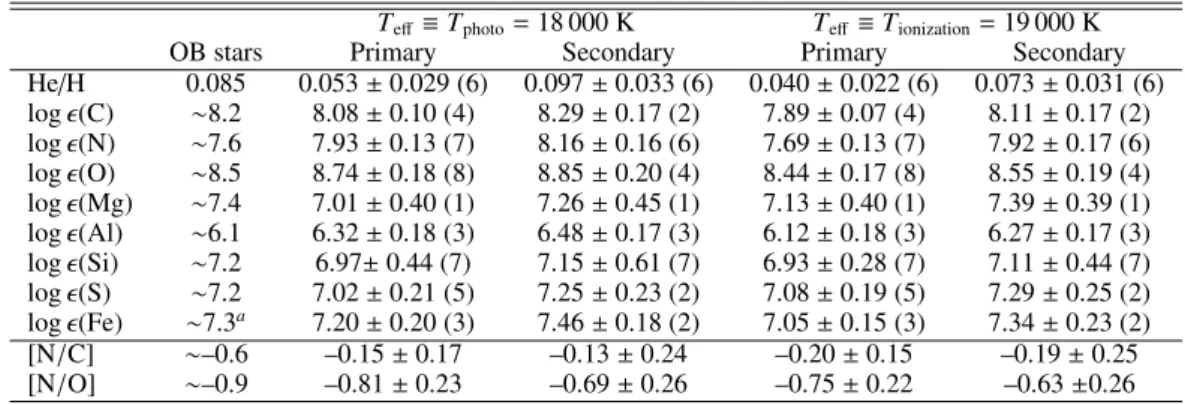 Table 6. Mean NLTE abundances of the primary and secondary components of CV Vel (on the scale in which log [H]=12), along with the total 1-σ uncertainties