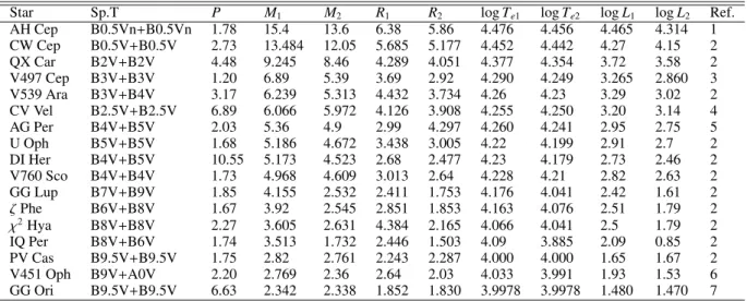 Table 8. Observed parameters for B-type main-sequence double-lined eclipsing binary stars.