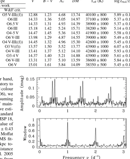 Table 1. Spectral classifications of the O-type stars in Westerlund 2. The first and fourth columns yield the number of the star in the numbering scheme of Moffat et al