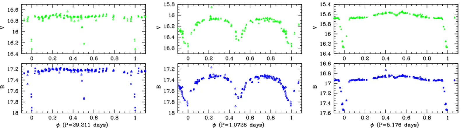 Fig. 6. Left: light curves of MSP 223 as obtained from our B and V PSF photometry time series folded with a period of 29.211 days and T 0 = 2453369.85