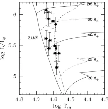 Fig. 8. Hertzsprung-Russell diagram of the O-type stars in Westerlund 2. Evolutionary tracks are from Schaller et al.