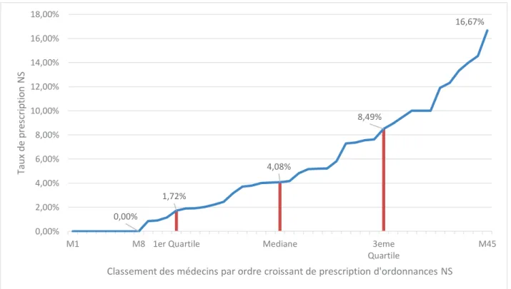 Figure 6 : Répartition des médecins par ordre croissant en fonction du taux de prescription NS