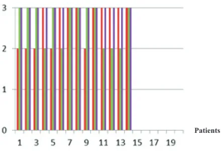 Figure 4 : Comparaison qualitative des images pour le premier relecteur (en rouge : WBS, en vert :  sommation dynamique SD, en violet : sommation des sinogrammes SS) 