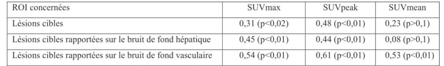 Tableau 3 : Valeur des index de corrélation pour les différents paramètres quantitatifs